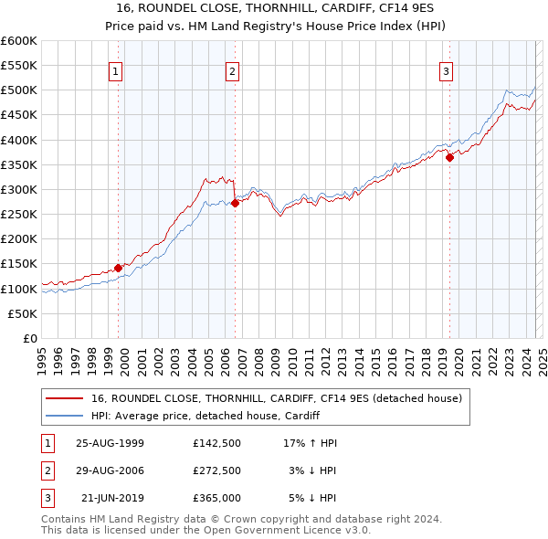 16, ROUNDEL CLOSE, THORNHILL, CARDIFF, CF14 9ES: Price paid vs HM Land Registry's House Price Index