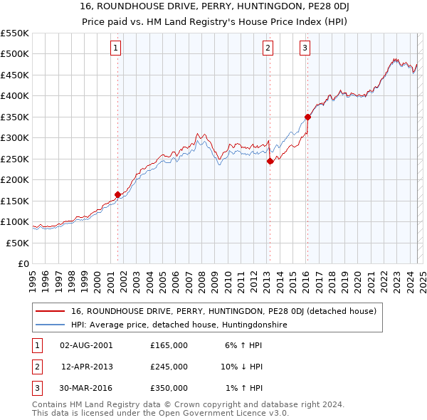 16, ROUNDHOUSE DRIVE, PERRY, HUNTINGDON, PE28 0DJ: Price paid vs HM Land Registry's House Price Index