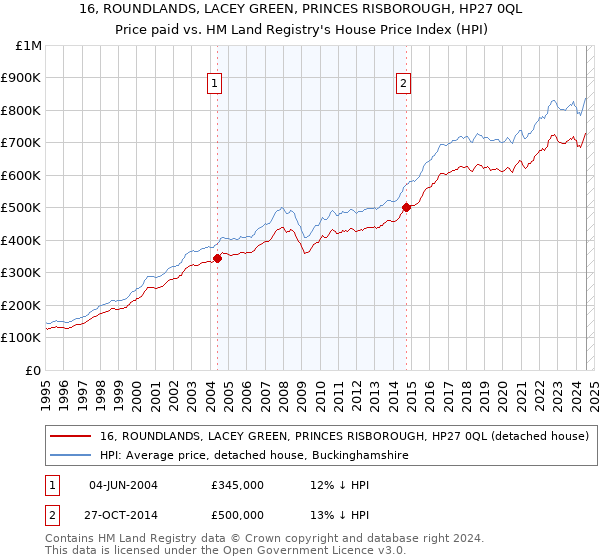 16, ROUNDLANDS, LACEY GREEN, PRINCES RISBOROUGH, HP27 0QL: Price paid vs HM Land Registry's House Price Index