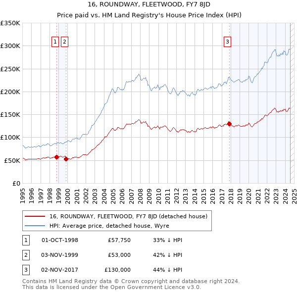 16, ROUNDWAY, FLEETWOOD, FY7 8JD: Price paid vs HM Land Registry's House Price Index