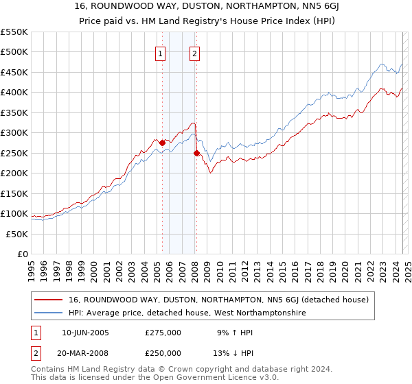 16, ROUNDWOOD WAY, DUSTON, NORTHAMPTON, NN5 6GJ: Price paid vs HM Land Registry's House Price Index