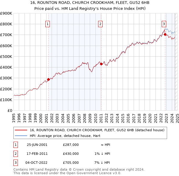 16, ROUNTON ROAD, CHURCH CROOKHAM, FLEET, GU52 6HB: Price paid vs HM Land Registry's House Price Index