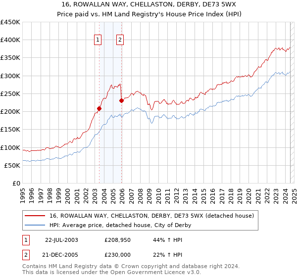 16, ROWALLAN WAY, CHELLASTON, DERBY, DE73 5WX: Price paid vs HM Land Registry's House Price Index