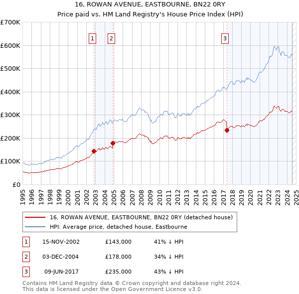 16, ROWAN AVENUE, EASTBOURNE, BN22 0RY: Price paid vs HM Land Registry's House Price Index