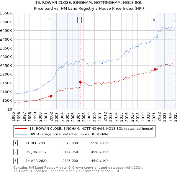 16, ROWAN CLOSE, BINGHAM, NOTTINGHAM, NG13 8GL: Price paid vs HM Land Registry's House Price Index