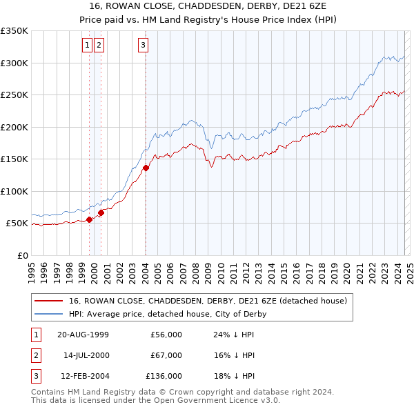 16, ROWAN CLOSE, CHADDESDEN, DERBY, DE21 6ZE: Price paid vs HM Land Registry's House Price Index