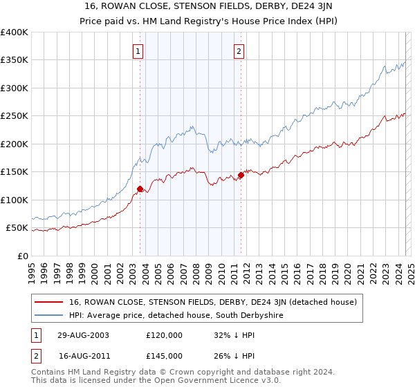 16, ROWAN CLOSE, STENSON FIELDS, DERBY, DE24 3JN: Price paid vs HM Land Registry's House Price Index