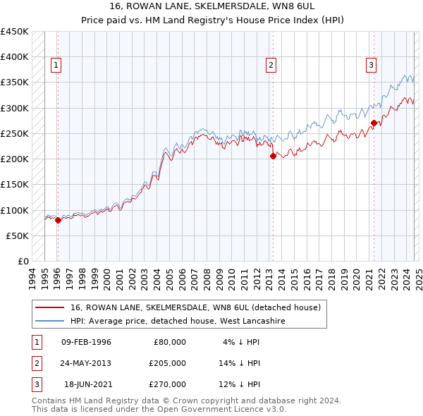 16, ROWAN LANE, SKELMERSDALE, WN8 6UL: Price paid vs HM Land Registry's House Price Index