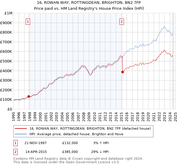 16, ROWAN WAY, ROTTINGDEAN, BRIGHTON, BN2 7FP: Price paid vs HM Land Registry's House Price Index