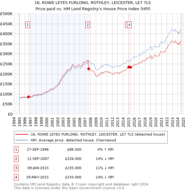 16, ROWE LEYES FURLONG, ROTHLEY, LEICESTER, LE7 7LS: Price paid vs HM Land Registry's House Price Index