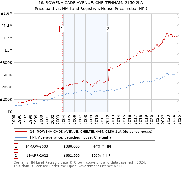 16, ROWENA CADE AVENUE, CHELTENHAM, GL50 2LA: Price paid vs HM Land Registry's House Price Index