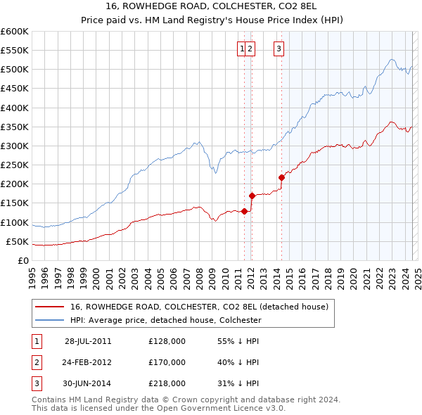 16, ROWHEDGE ROAD, COLCHESTER, CO2 8EL: Price paid vs HM Land Registry's House Price Index