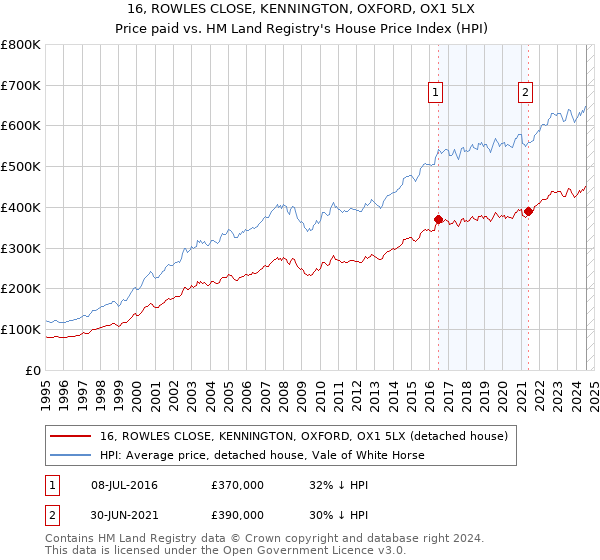 16, ROWLES CLOSE, KENNINGTON, OXFORD, OX1 5LX: Price paid vs HM Land Registry's House Price Index