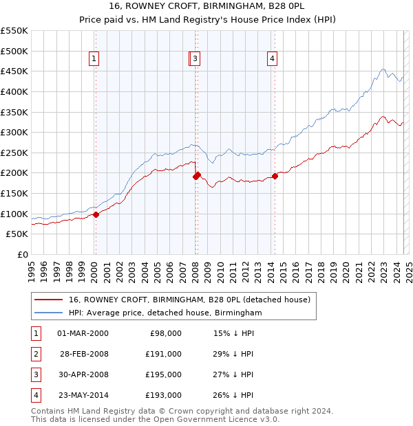 16, ROWNEY CROFT, BIRMINGHAM, B28 0PL: Price paid vs HM Land Registry's House Price Index