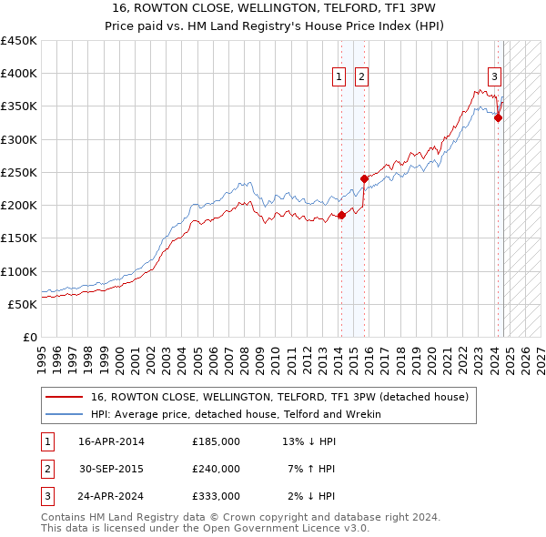 16, ROWTON CLOSE, WELLINGTON, TELFORD, TF1 3PW: Price paid vs HM Land Registry's House Price Index