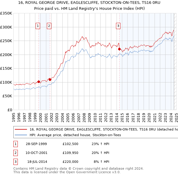 16, ROYAL GEORGE DRIVE, EAGLESCLIFFE, STOCKTON-ON-TEES, TS16 0RU: Price paid vs HM Land Registry's House Price Index