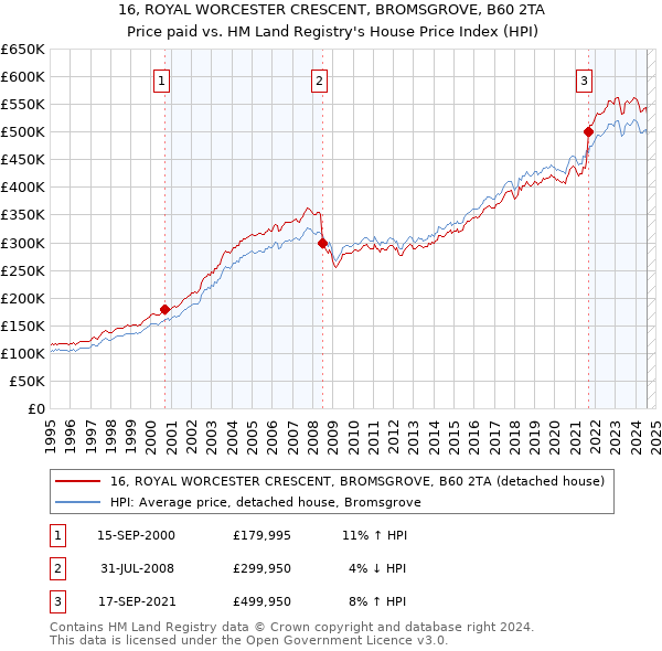 16, ROYAL WORCESTER CRESCENT, BROMSGROVE, B60 2TA: Price paid vs HM Land Registry's House Price Index