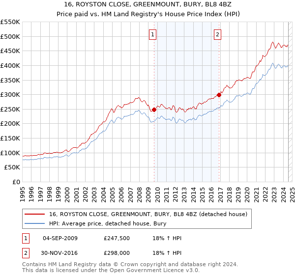 16, ROYSTON CLOSE, GREENMOUNT, BURY, BL8 4BZ: Price paid vs HM Land Registry's House Price Index