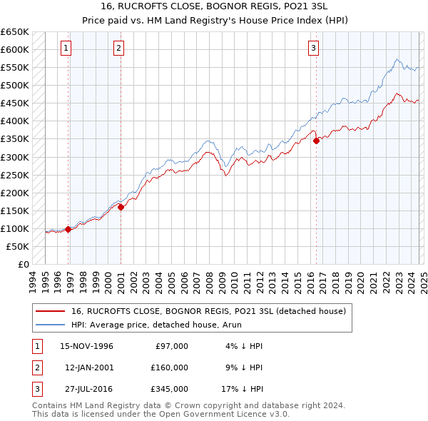 16, RUCROFTS CLOSE, BOGNOR REGIS, PO21 3SL: Price paid vs HM Land Registry's House Price Index