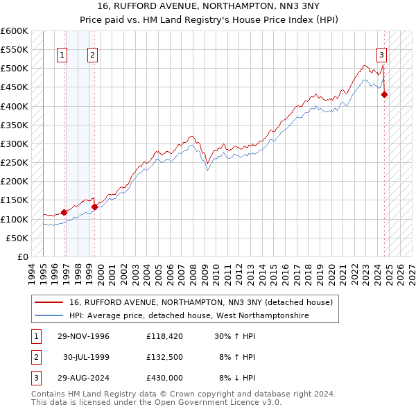 16, RUFFORD AVENUE, NORTHAMPTON, NN3 3NY: Price paid vs HM Land Registry's House Price Index