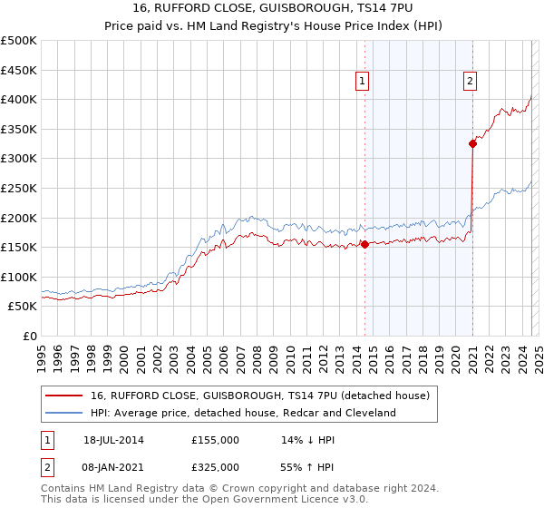 16, RUFFORD CLOSE, GUISBOROUGH, TS14 7PU: Price paid vs HM Land Registry's House Price Index