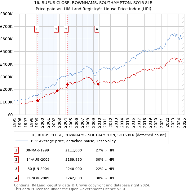 16, RUFUS CLOSE, ROWNHAMS, SOUTHAMPTON, SO16 8LR: Price paid vs HM Land Registry's House Price Index