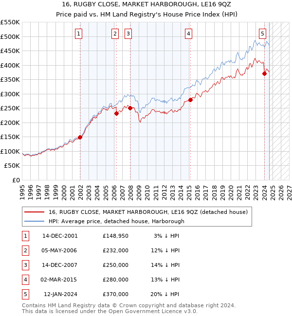 16, RUGBY CLOSE, MARKET HARBOROUGH, LE16 9QZ: Price paid vs HM Land Registry's House Price Index