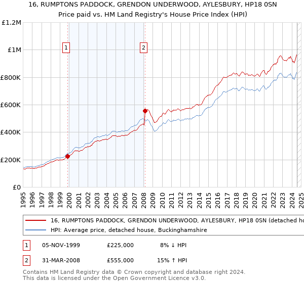 16, RUMPTONS PADDOCK, GRENDON UNDERWOOD, AYLESBURY, HP18 0SN: Price paid vs HM Land Registry's House Price Index