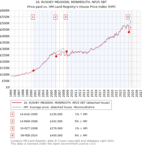 16, RUSHEY MEADOW, MONMOUTH, NP25 5BT: Price paid vs HM Land Registry's House Price Index