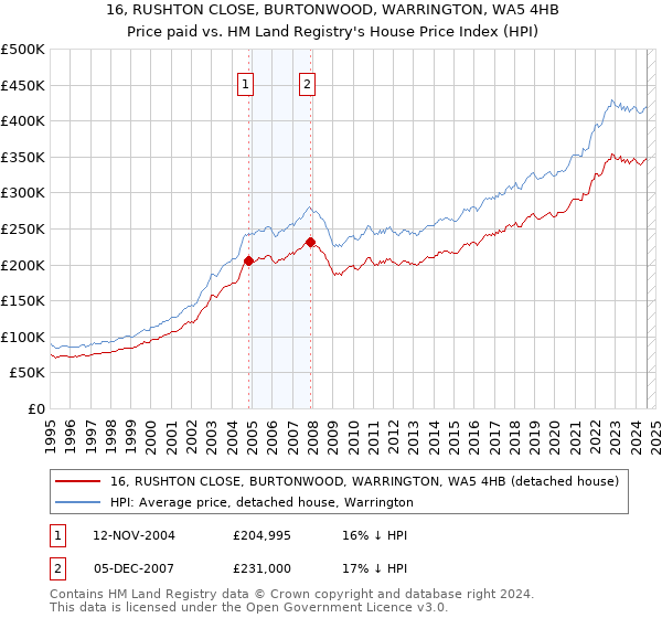 16, RUSHTON CLOSE, BURTONWOOD, WARRINGTON, WA5 4HB: Price paid vs HM Land Registry's House Price Index