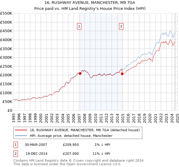 16, RUSHWAY AVENUE, MANCHESTER, M9 7GA: Price paid vs HM Land Registry's House Price Index