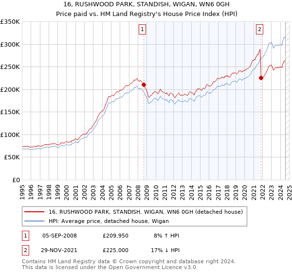 16, RUSHWOOD PARK, STANDISH, WIGAN, WN6 0GH: Price paid vs HM Land Registry's House Price Index