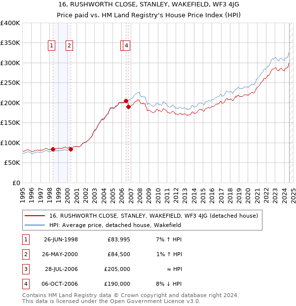 16, RUSHWORTH CLOSE, STANLEY, WAKEFIELD, WF3 4JG: Price paid vs HM Land Registry's House Price Index