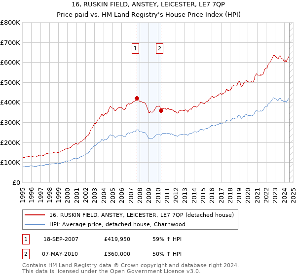 16, RUSKIN FIELD, ANSTEY, LEICESTER, LE7 7QP: Price paid vs HM Land Registry's House Price Index