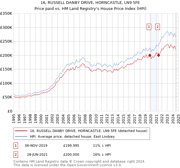 16, RUSSELL DANBY DRIVE, HORNCASTLE, LN9 5FE: Price paid vs HM Land Registry's House Price Index