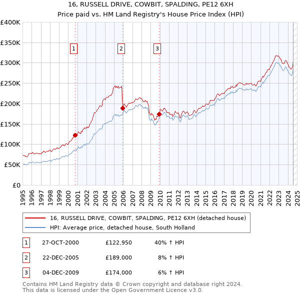 16, RUSSELL DRIVE, COWBIT, SPALDING, PE12 6XH: Price paid vs HM Land Registry's House Price Index