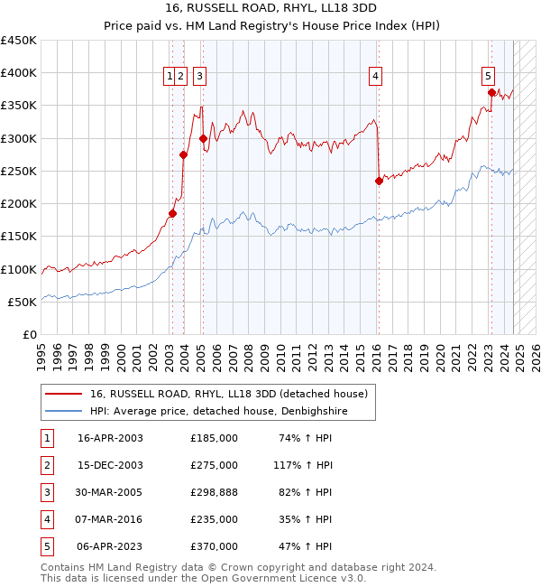 16, RUSSELL ROAD, RHYL, LL18 3DD: Price paid vs HM Land Registry's House Price Index