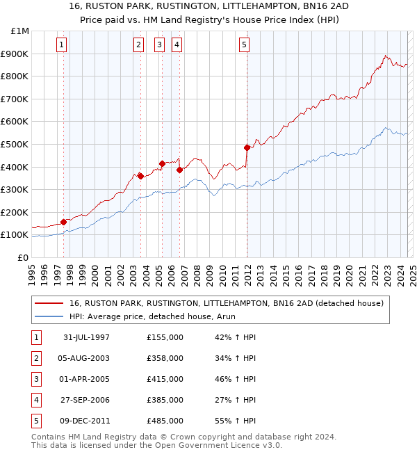 16, RUSTON PARK, RUSTINGTON, LITTLEHAMPTON, BN16 2AD: Price paid vs HM Land Registry's House Price Index