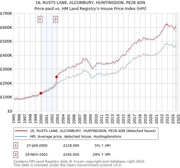 16, RUSTS LANE, ALCONBURY, HUNTINGDON, PE28 4DN: Price paid vs HM Land Registry's House Price Index