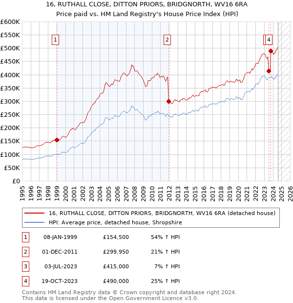 16, RUTHALL CLOSE, DITTON PRIORS, BRIDGNORTH, WV16 6RA: Price paid vs HM Land Registry's House Price Index