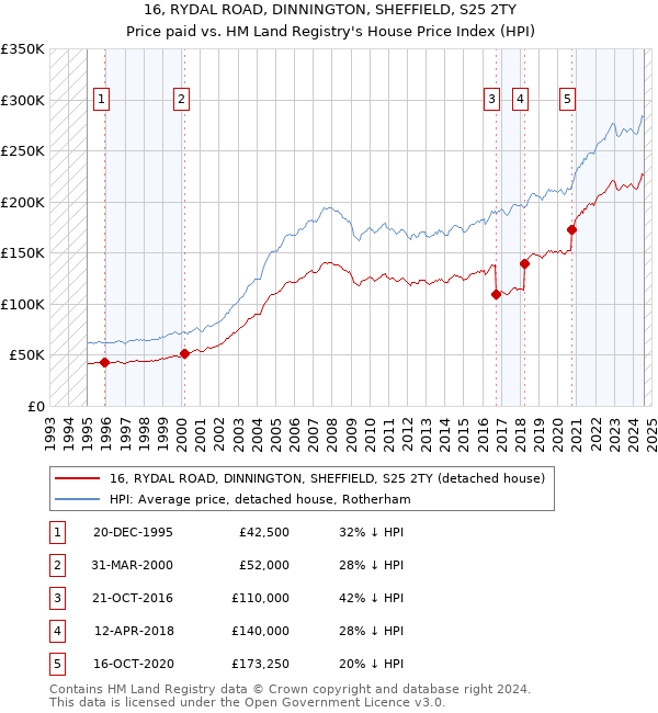 16, RYDAL ROAD, DINNINGTON, SHEFFIELD, S25 2TY: Price paid vs HM Land Registry's House Price Index