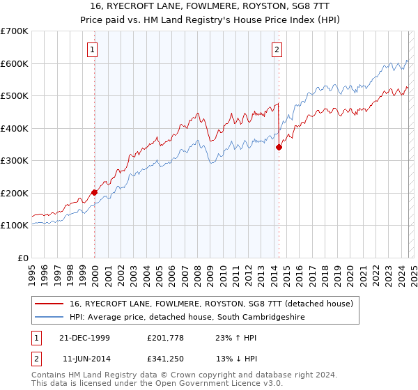 16, RYECROFT LANE, FOWLMERE, ROYSTON, SG8 7TT: Price paid vs HM Land Registry's House Price Index