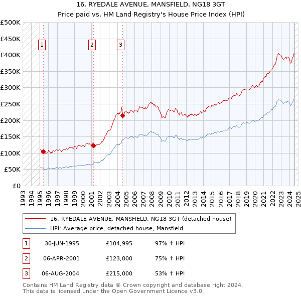 16, RYEDALE AVENUE, MANSFIELD, NG18 3GT: Price paid vs HM Land Registry's House Price Index