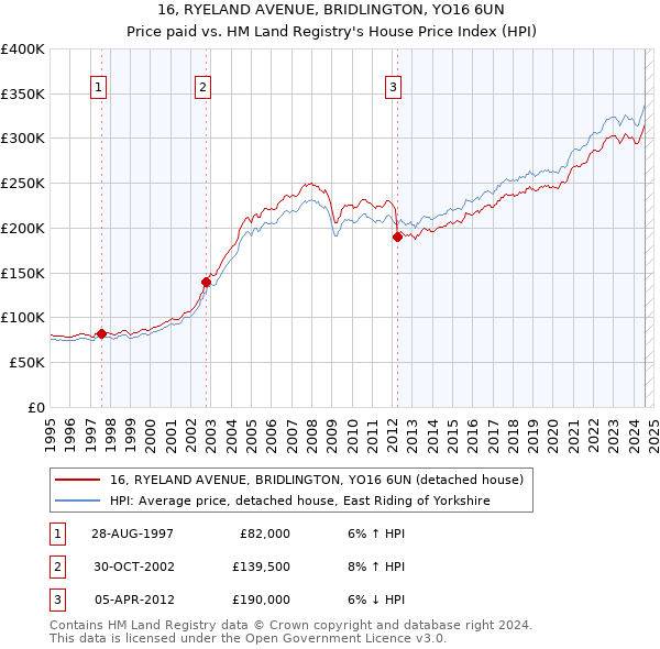 16, RYELAND AVENUE, BRIDLINGTON, YO16 6UN: Price paid vs HM Land Registry's House Price Index