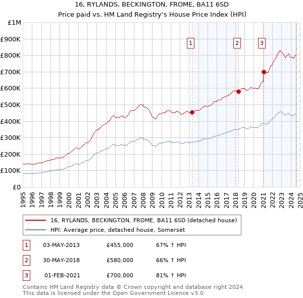 16, RYLANDS, BECKINGTON, FROME, BA11 6SD: Price paid vs HM Land Registry's House Price Index