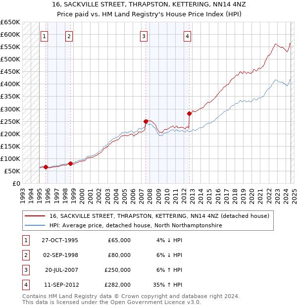 16, SACKVILLE STREET, THRAPSTON, KETTERING, NN14 4NZ: Price paid vs HM Land Registry's House Price Index