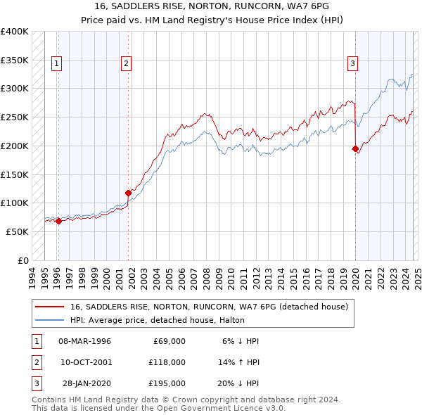 16, SADDLERS RISE, NORTON, RUNCORN, WA7 6PG: Price paid vs HM Land Registry's House Price Index