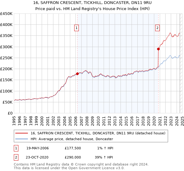 16, SAFFRON CRESCENT, TICKHILL, DONCASTER, DN11 9RU: Price paid vs HM Land Registry's House Price Index