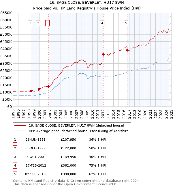 16, SAGE CLOSE, BEVERLEY, HU17 8WH: Price paid vs HM Land Registry's House Price Index