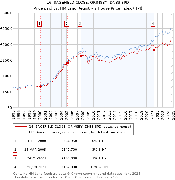 16, SAGEFIELD CLOSE, GRIMSBY, DN33 3PD: Price paid vs HM Land Registry's House Price Index